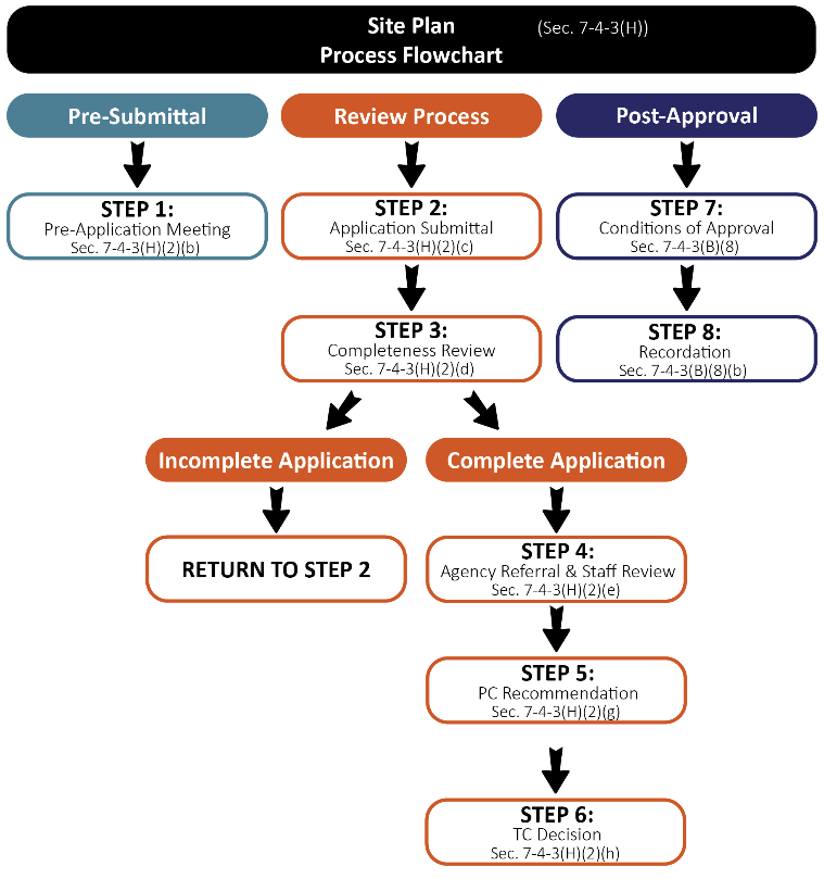 Figure F-4.6 Site Plan Flowchart
