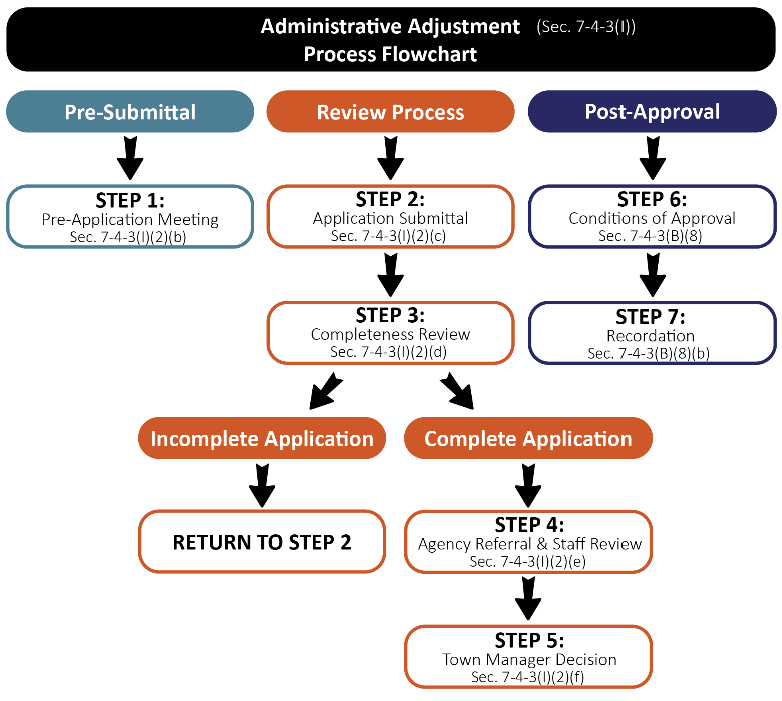 Figure F-4.7 Administrative Adjustment Flowchart