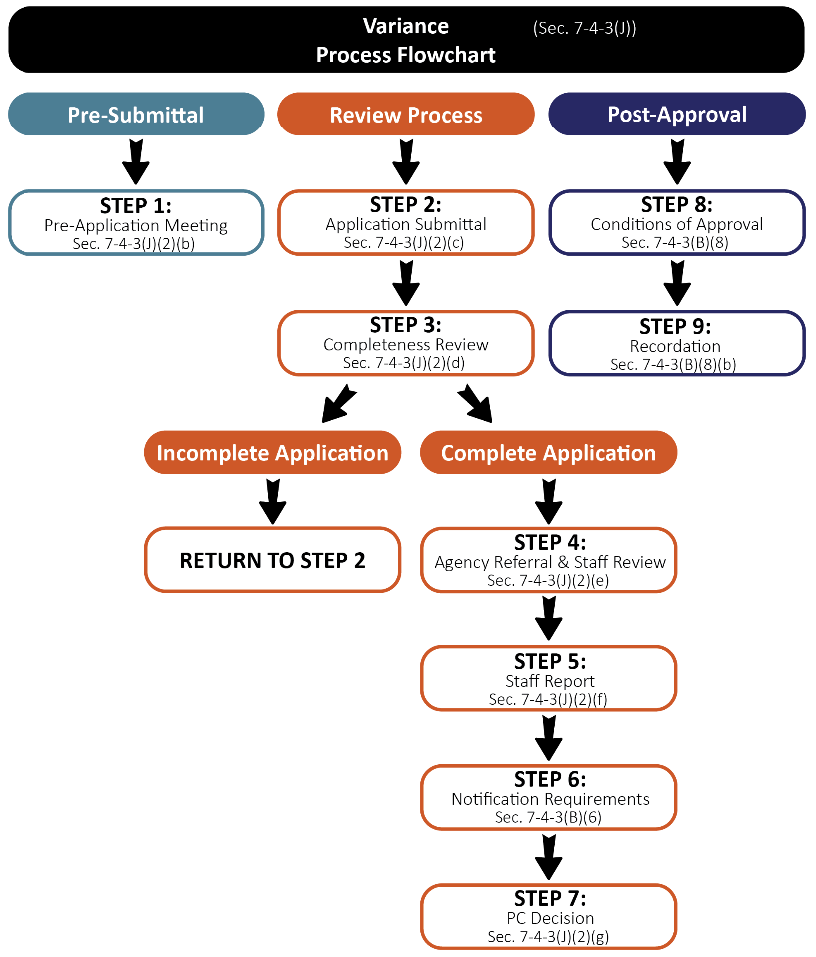 Figure F-4.8 Variance Flowchart