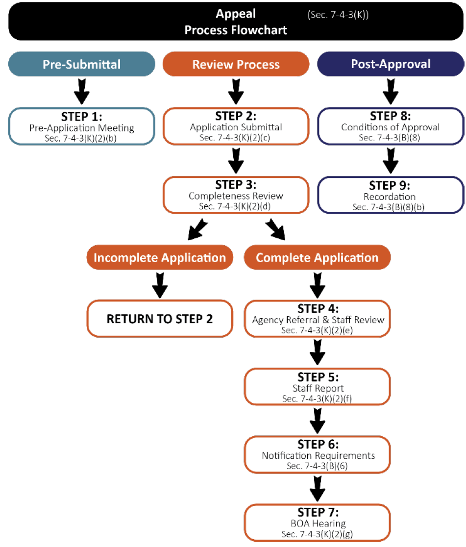 Figure F-4.9 Appeal Flowchart