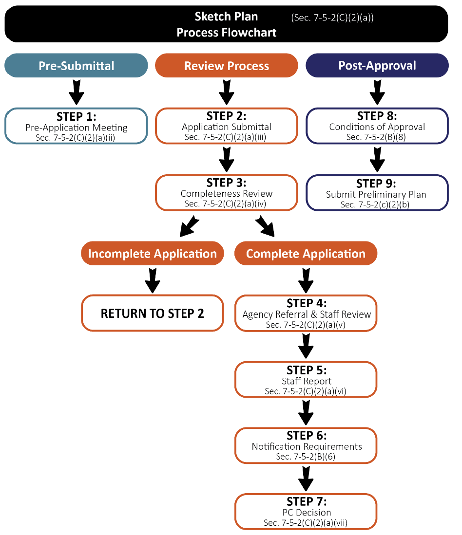 Figure F-5.1 Sketch Plan Flowchart