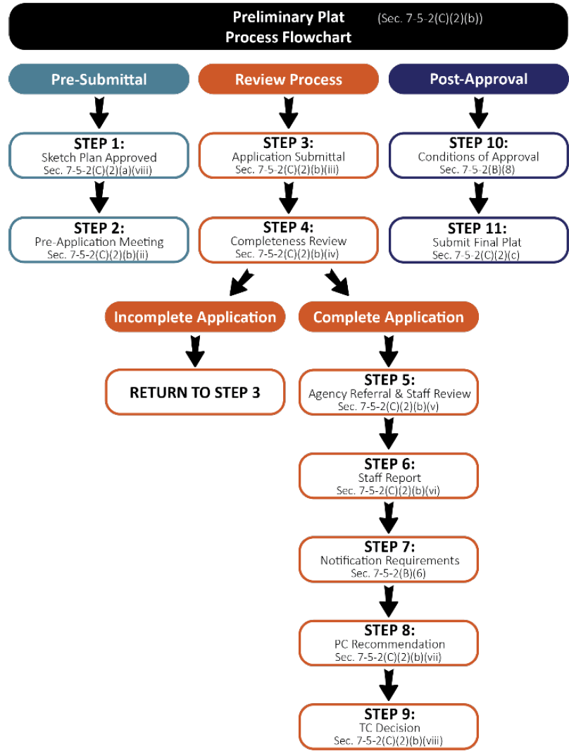 Figure F-5.2 Preliminary Plat Flowchart