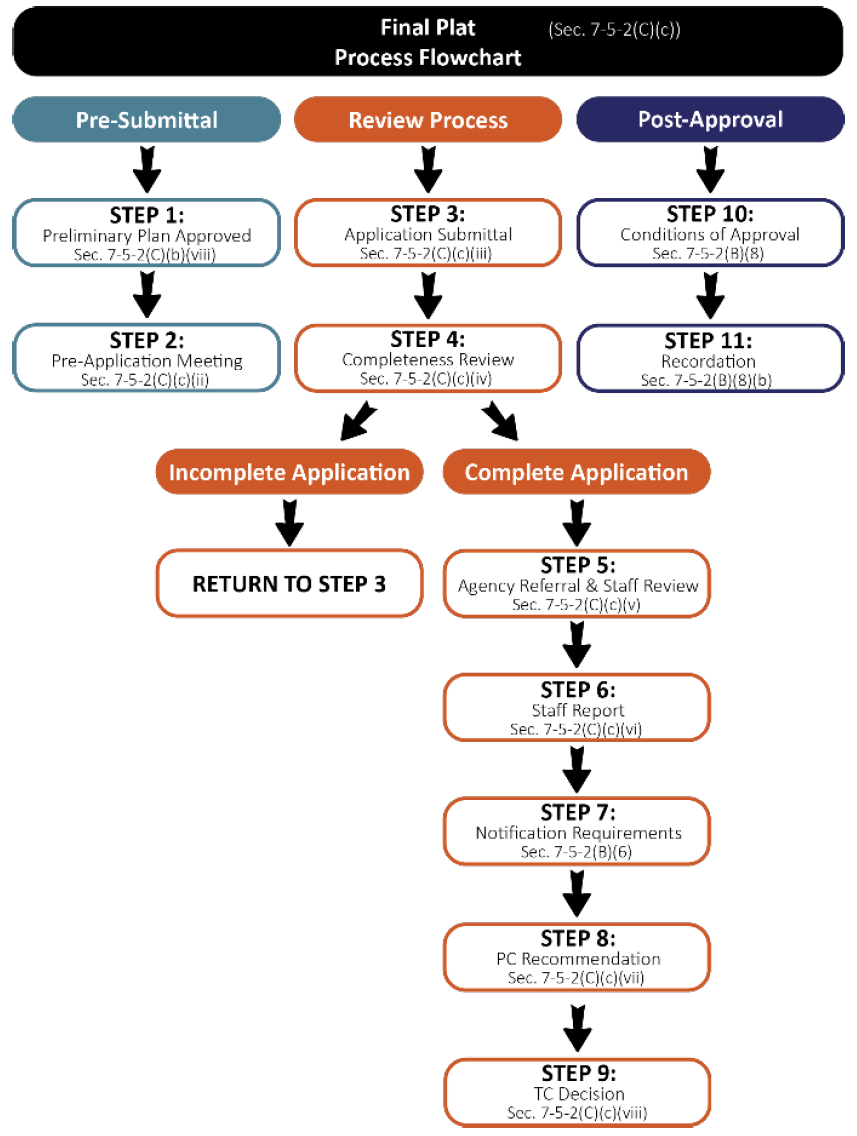 Figure F-5.3 Final Plat Flowchart