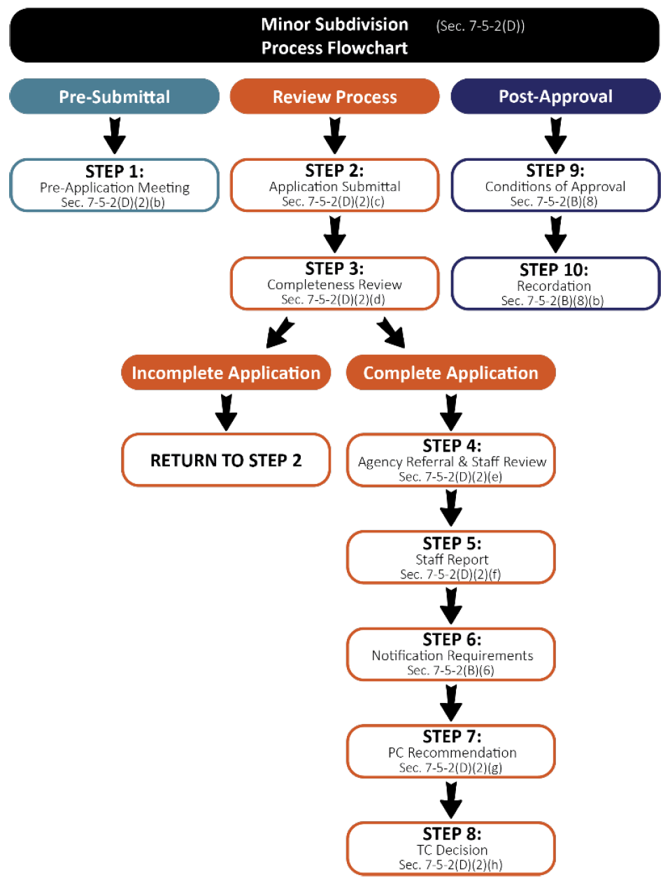 Figure F-5.4 Minor Subdivision Flowchart
