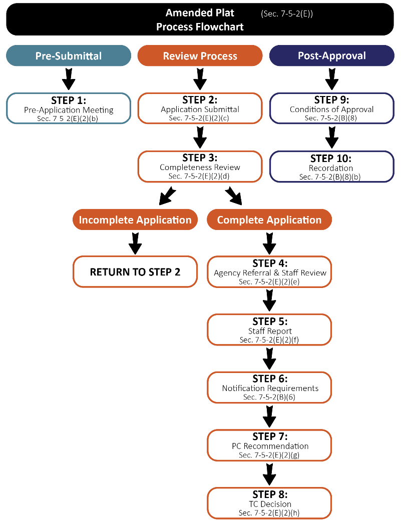 Figure F-5.5 Amended Plat Flowchart
