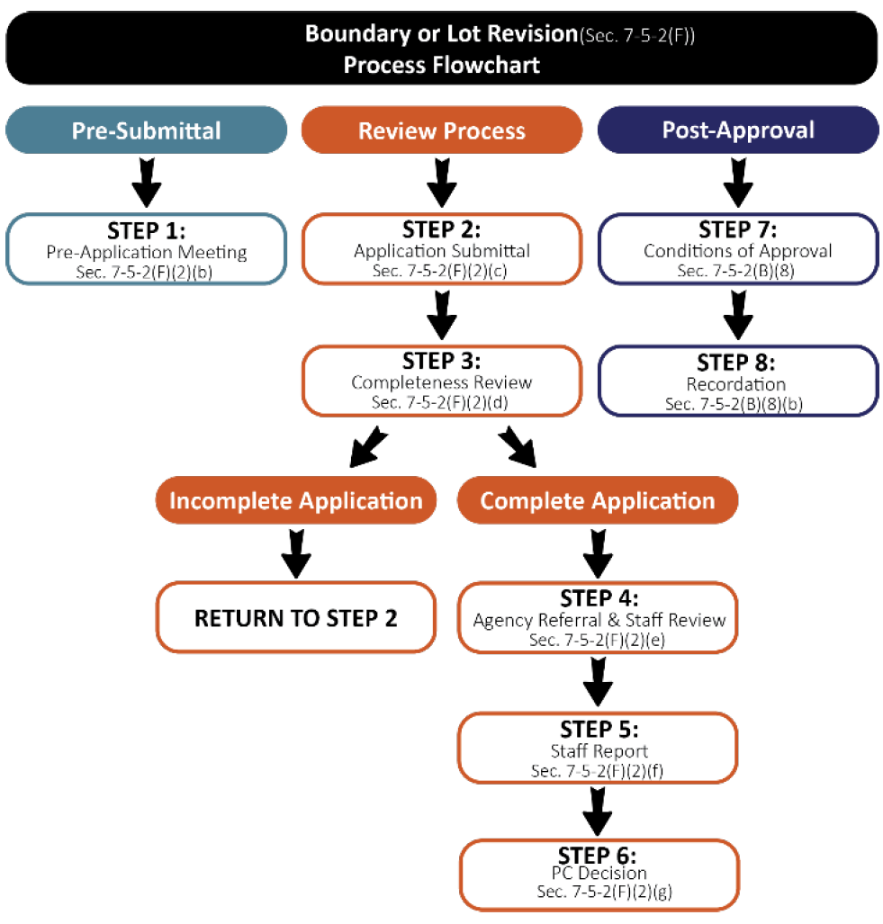 Figure F-5.6 Boundary or Lot Line Adjustment Flowchart