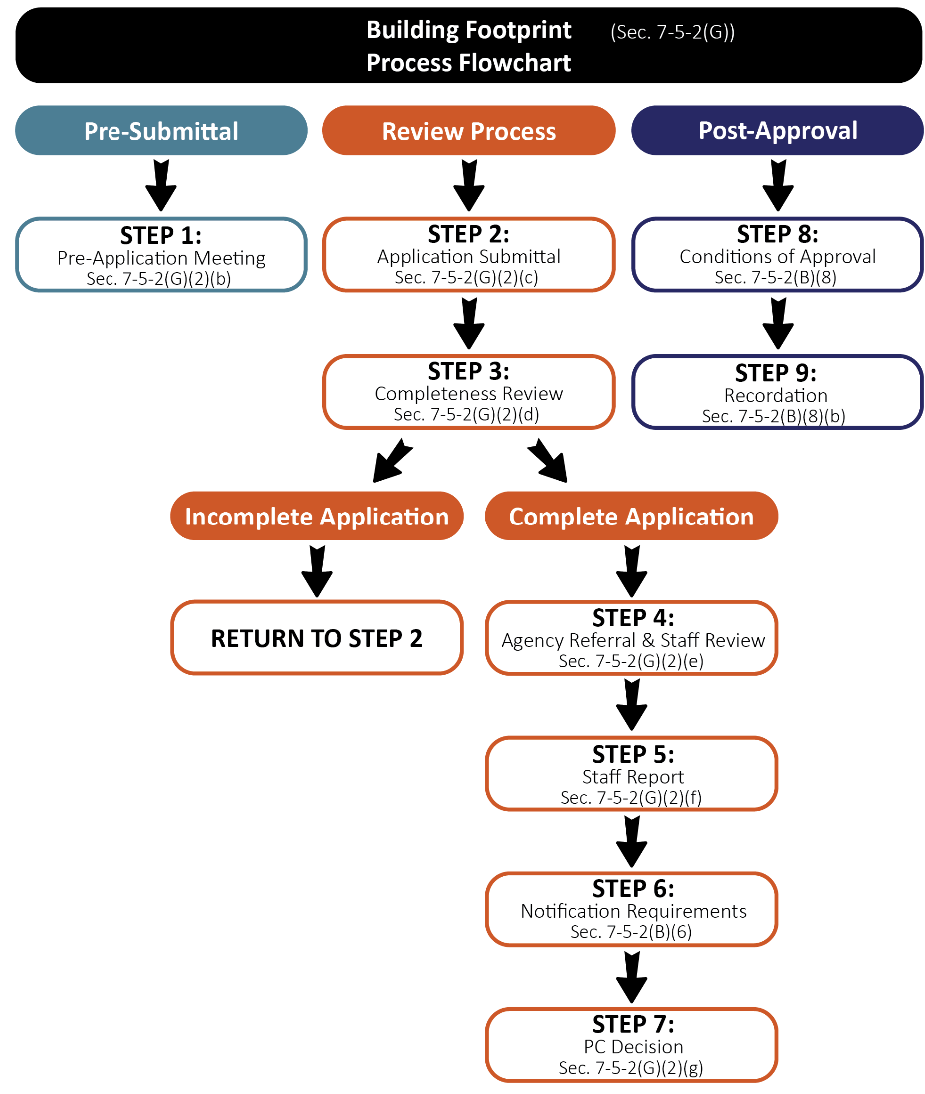 Figure F-5.7 Building Footprint Subdivision Flowchart