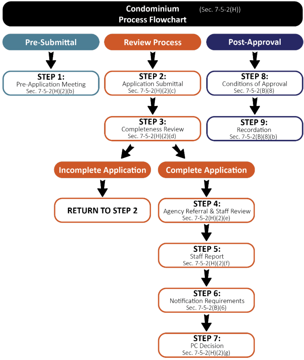 Figure F-5.8 Condominium Flowchart