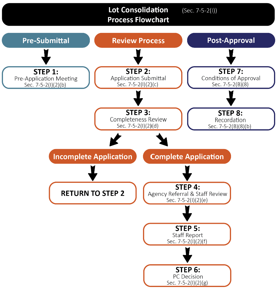 Figure F-5.9 Lot Consolidation Flowchart