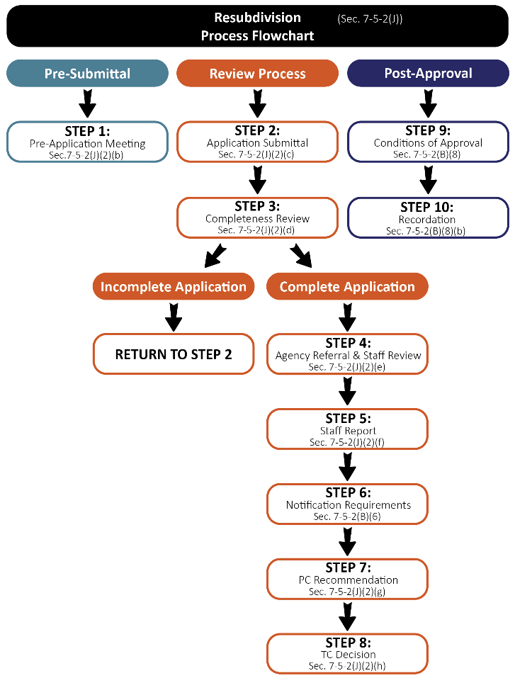 Figure F-5.10 Resubdivision Flowchart