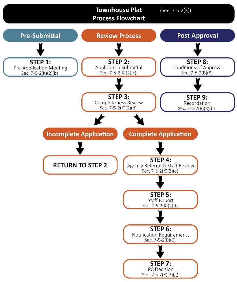 Figure F-5.11 Townhouse Plat Flowchart