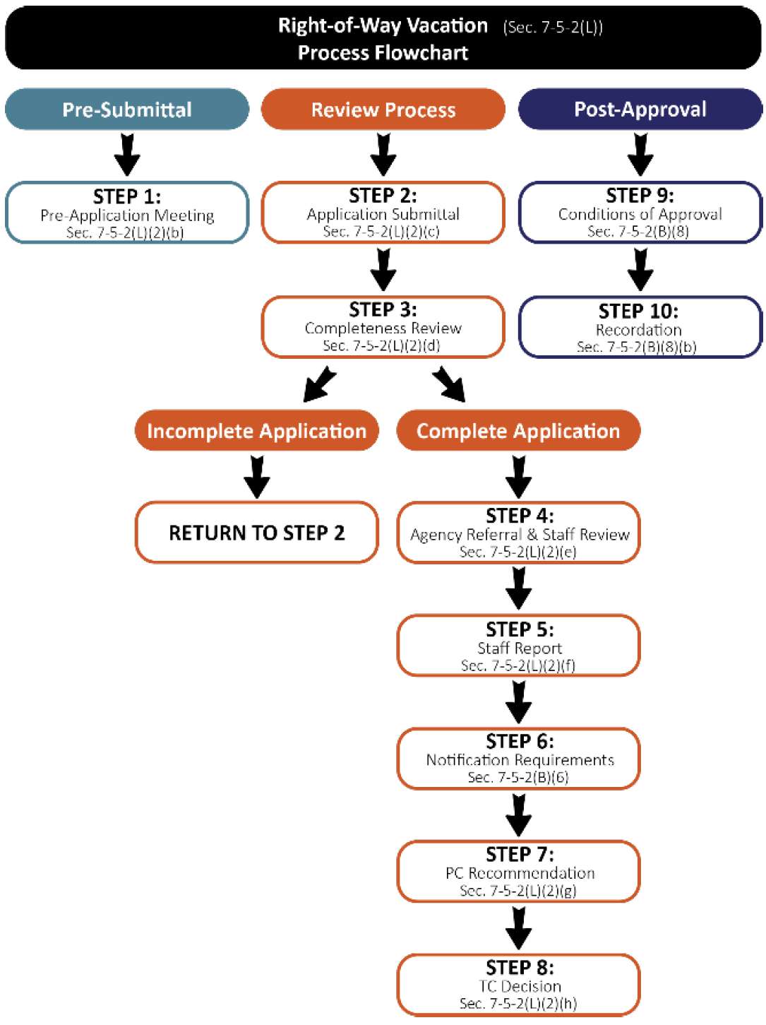 Figure F-5.12 Right-of-Way Vacation Flowchart
