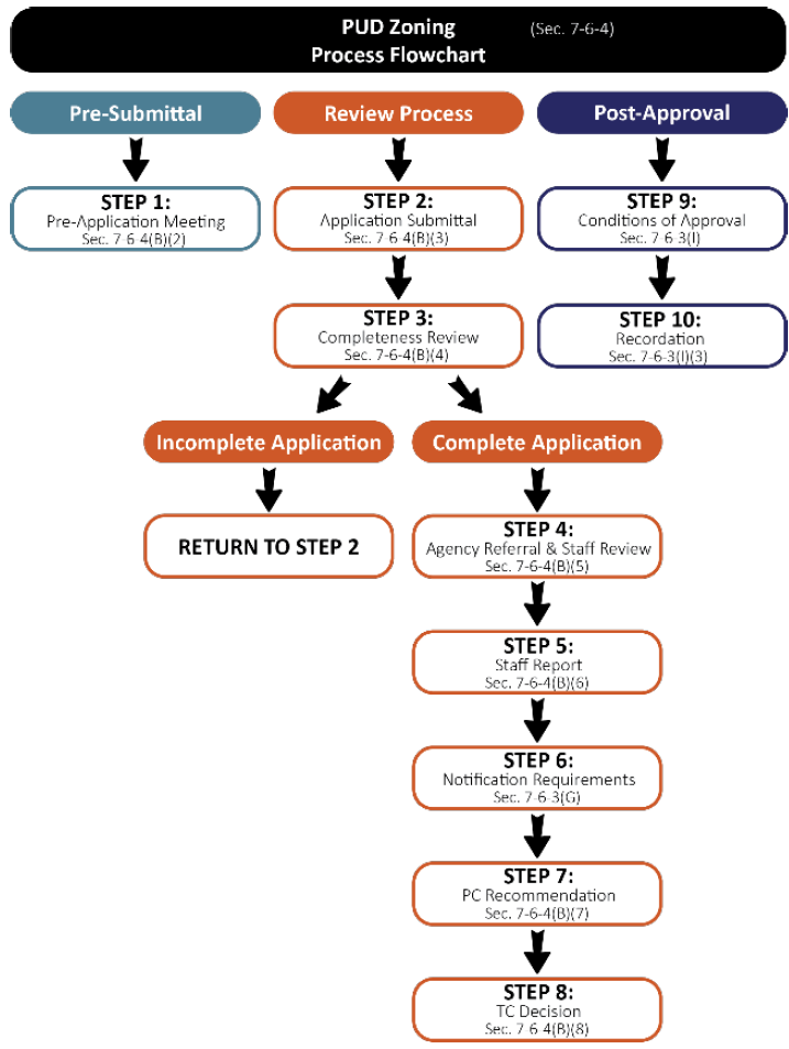 Figure F-6.1 PUD Zoning Flowchart