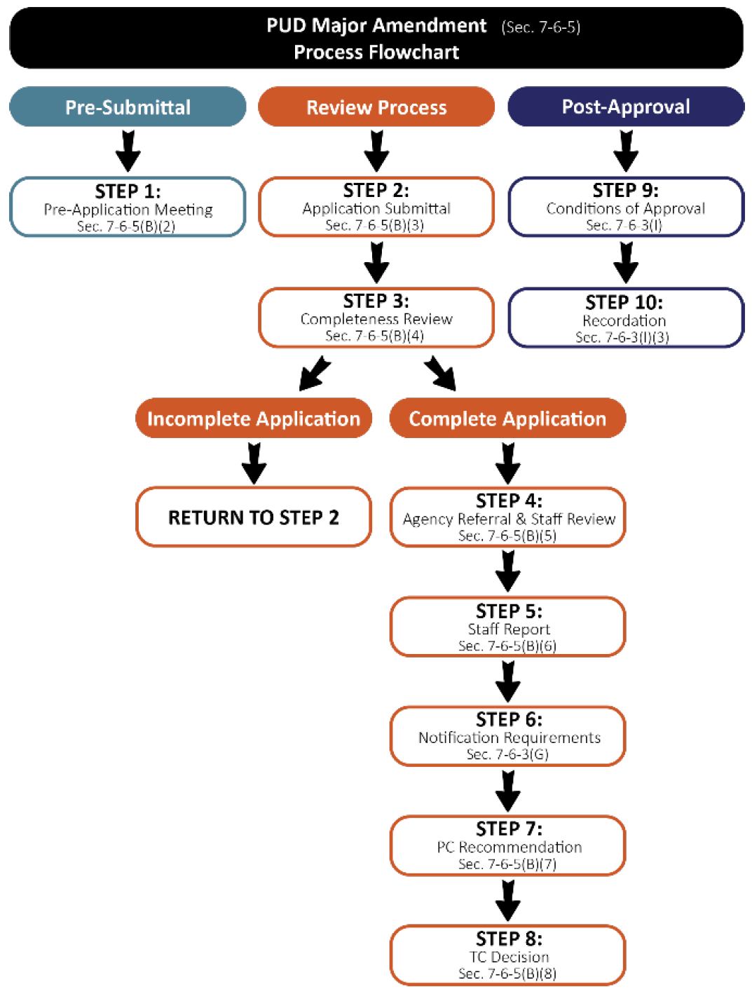 Figure F-6.2 Major PUD Amendment Flowchart