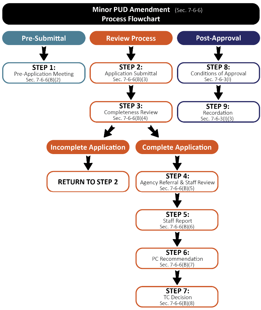 Figure F-6.3 Minor PUD Amendment Flowchart