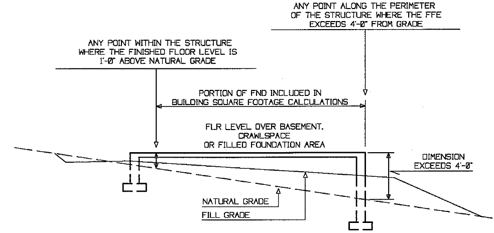 Figure 10-9A-10(C)(1)A. Structure Placed on Natural Grades or Fill Grades
