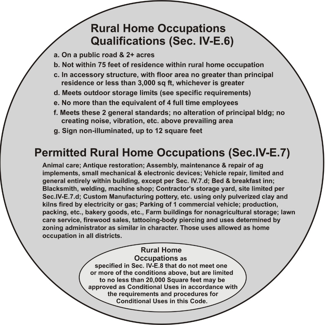 Rural Home Occupations in RR and SF-20