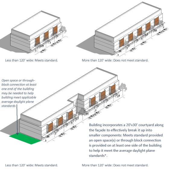 Figure 10 — Illustrating Maximum Facade Width Standards