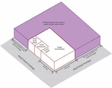 Figure 3 — Retail Frontage Standards