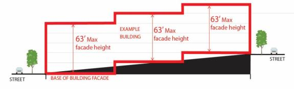 Figure 4 — Maximum Building Height