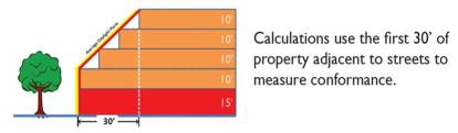 Figure 5 — Illustrating the Average Daylight Plane Standards