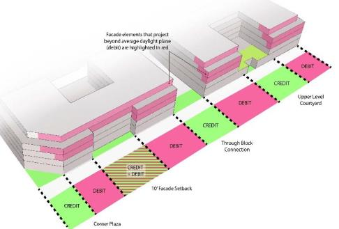 Figure 6 — An Example Development Massing Model with Block Frontages That Comply with the Average Daylight Plane Standards