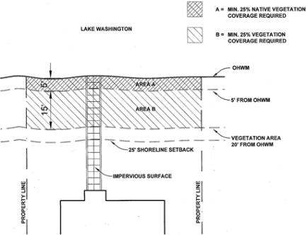 Figure C: Vegetation Plan