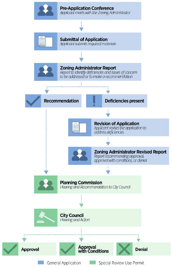 Figure 10.1: Special Review Use Permit Process