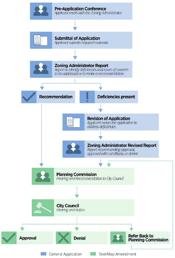 Figure 10.2: Text/Map Amendment Process