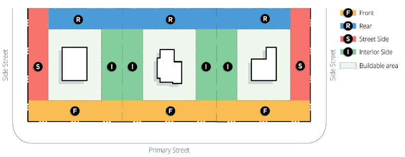 Figure 3.1: Required Setback Locations