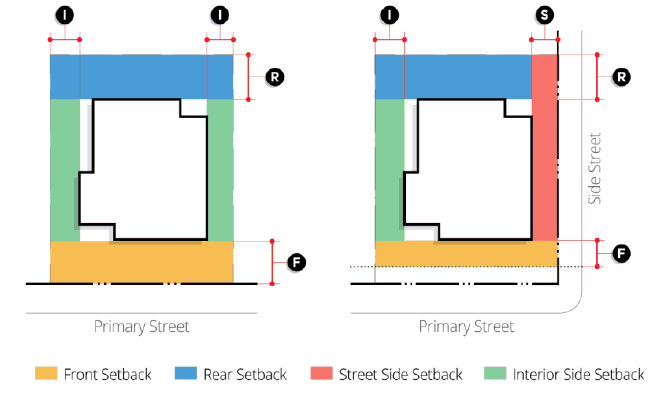 Figure 3.3: Calculating Setbacks