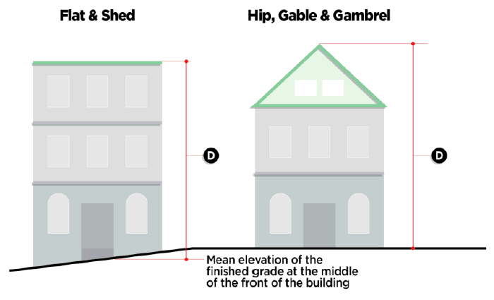 Figure 3.4: Calculating Building Height
