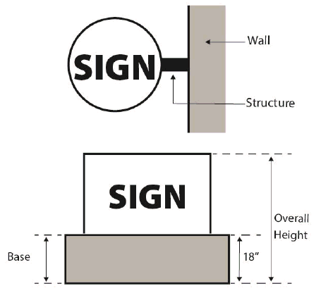 Figure 4.1: Determination of Sign Area