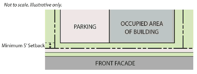 Figure 4.13: Ground Level Structured Parking Setback
