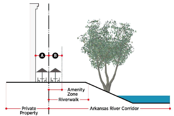 Figure 4.15: Outdoor Cafe Encroachments - Riverwalk Context