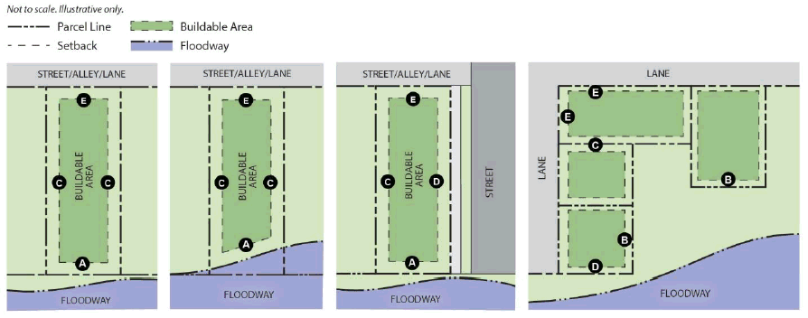 Figure 18: RF-R Floodway Setbacks