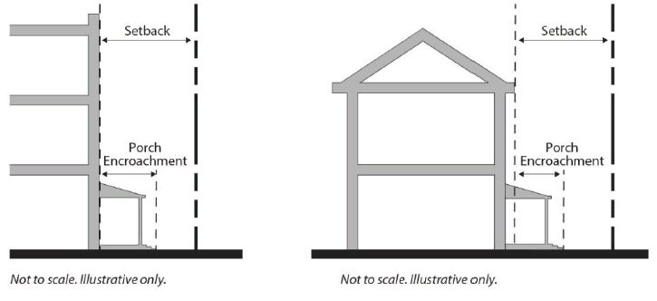Figure 4.19: RF-R Setback Encroachment