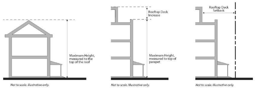 Figure 4.20: RF-R Building Height