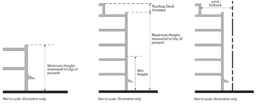 Figure 4.5: RF-MU Building Heights