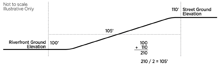 Figure 4.6: RF-MU Calculating Building Height