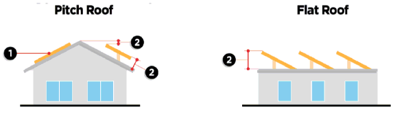 Figure 5.10: Roof Mounted Solar Energy Collection System