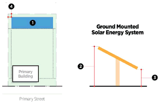 Figure 5.9: Ground Mounted Solar Energy Collection System