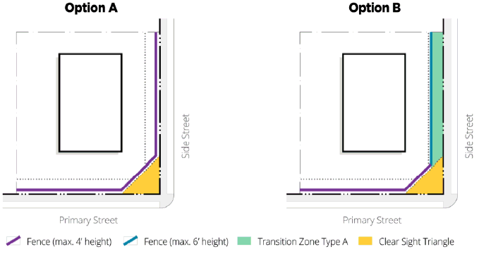 Figure 6.27: Fences on Lots with Single-Family or Two-Family Uses in Front and/or Street Side Yard Standards