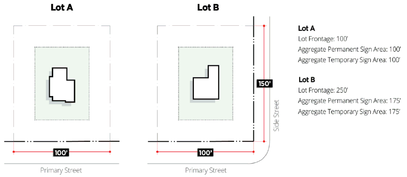 Figure 7.1: Limit on Sign Area