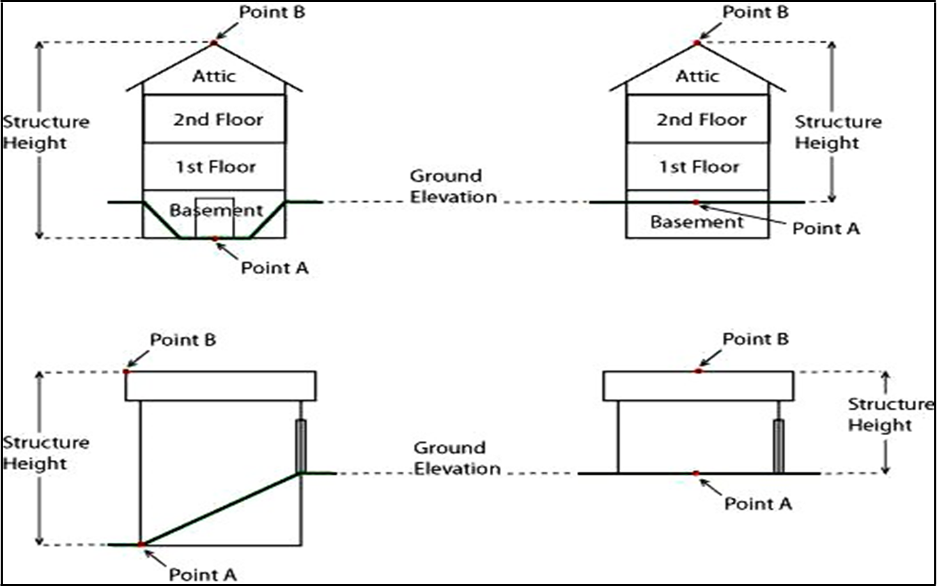 Figure 40-575. Height Measurement Examples