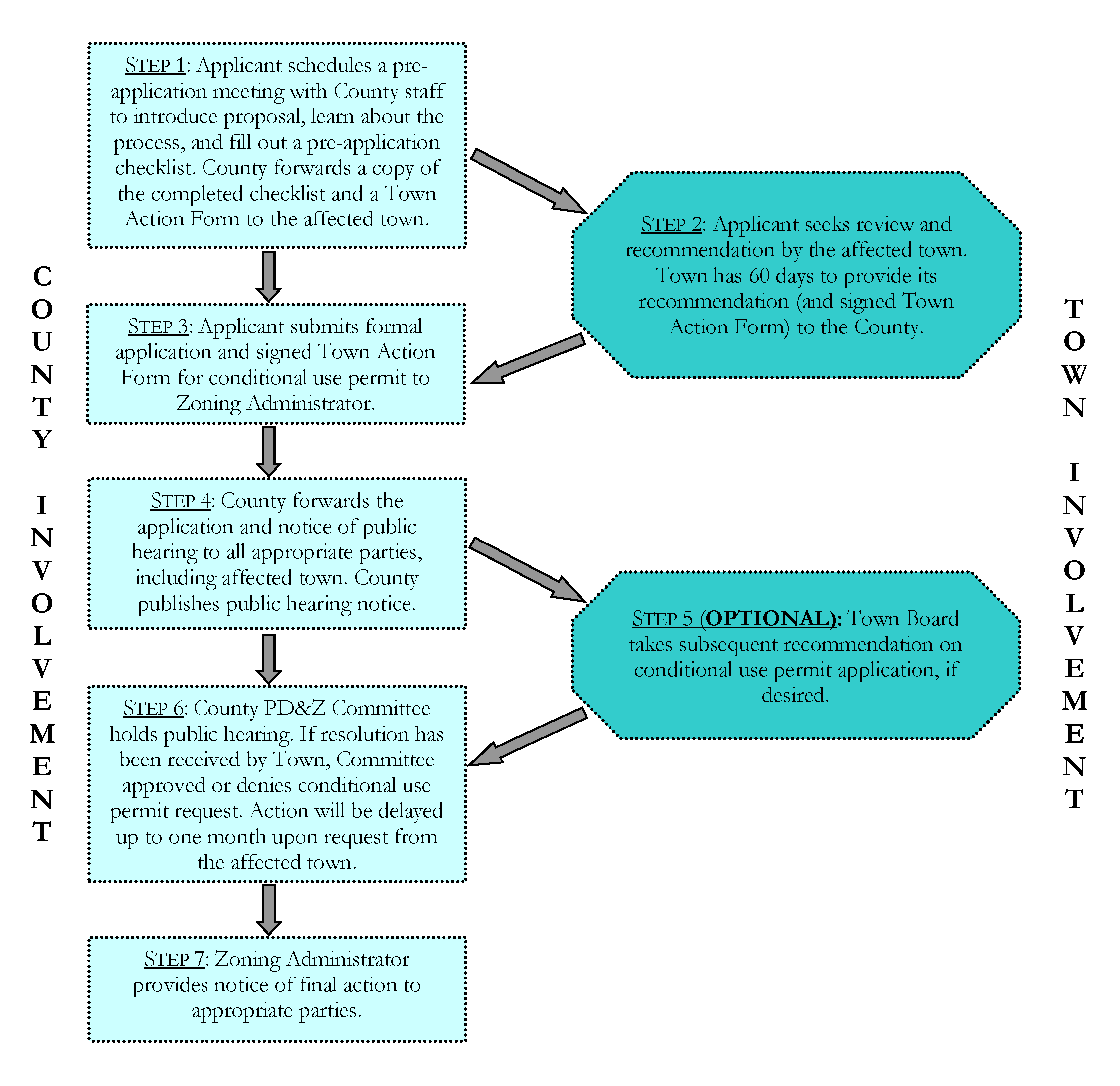 Figure 40-798-2. Summary of Key County Development Review Processes Conditional Use Permits