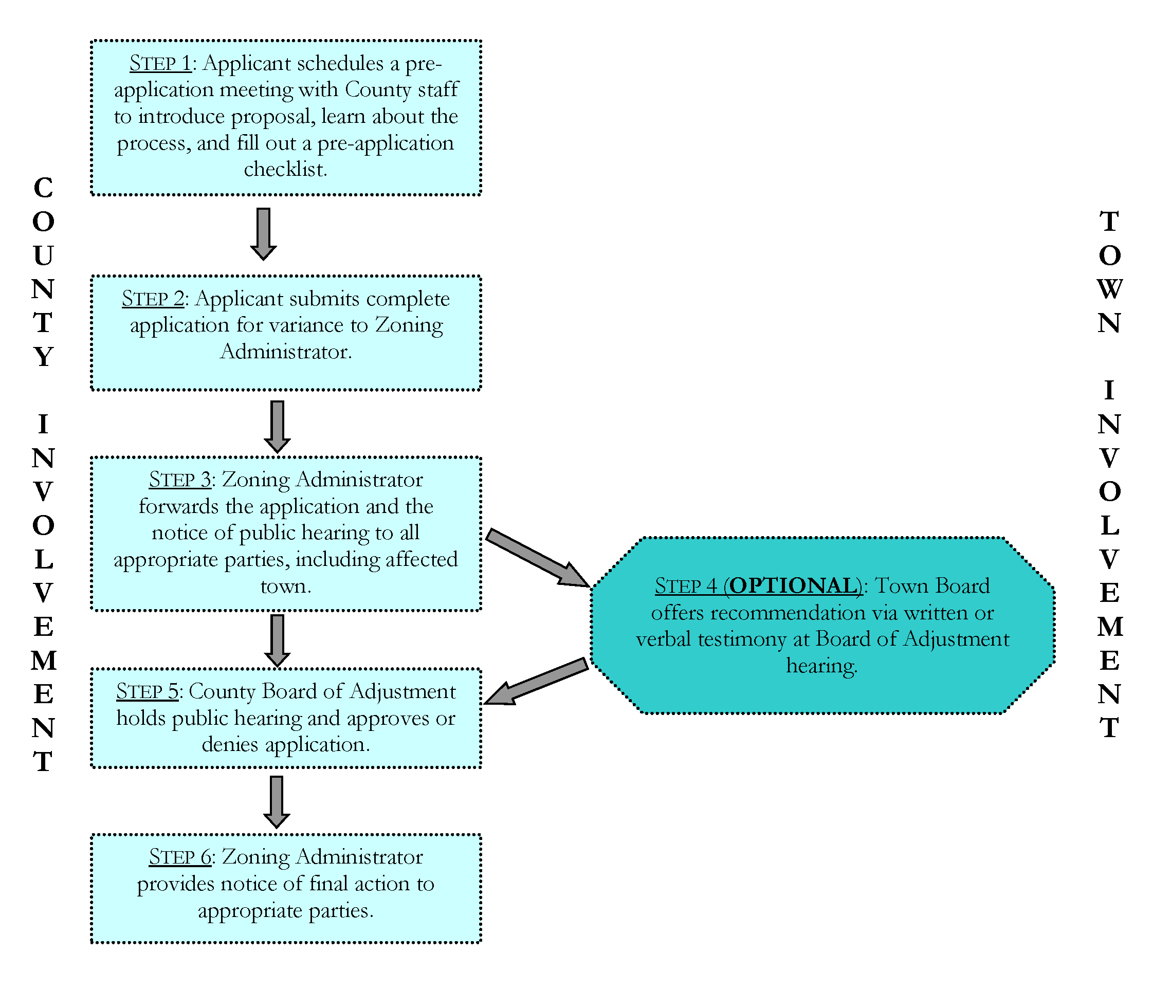 Figure 40-798-3. Summary of Key County Development Review Processes Variances
