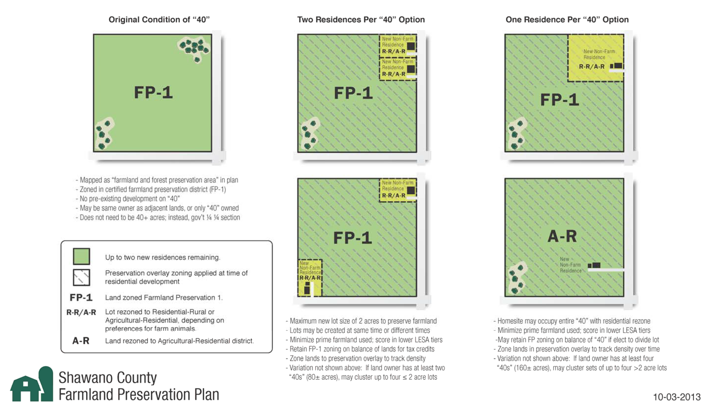 Figure 40-800-1. Residential Development Options Within Farmland and Forest Preservation Area (No Pre-Existing Residence)