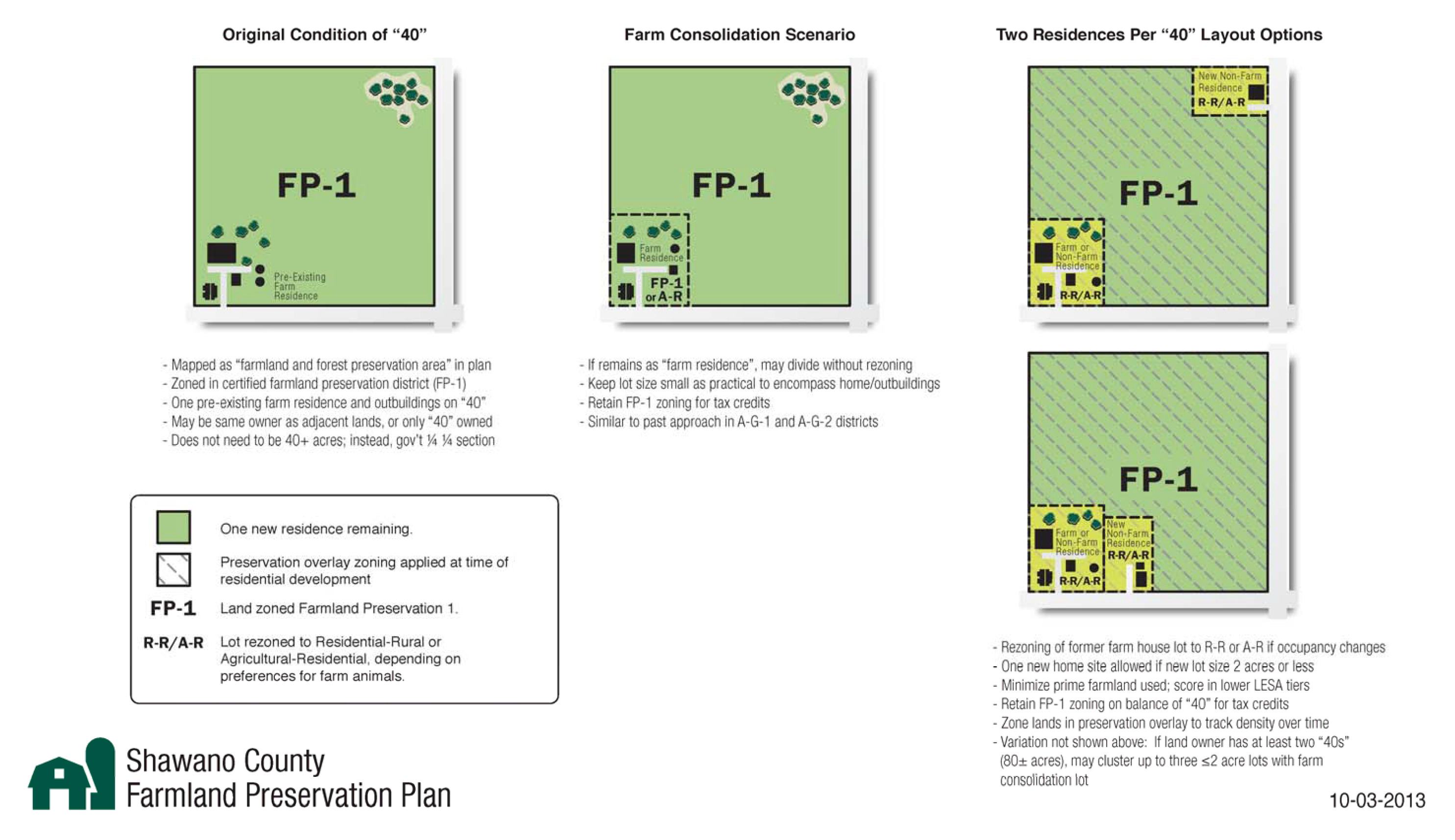 Figure 40-800-2. Residential Development Options Within Farmland and Forest Preservation Area (with Pre-Existing Farm Residence)