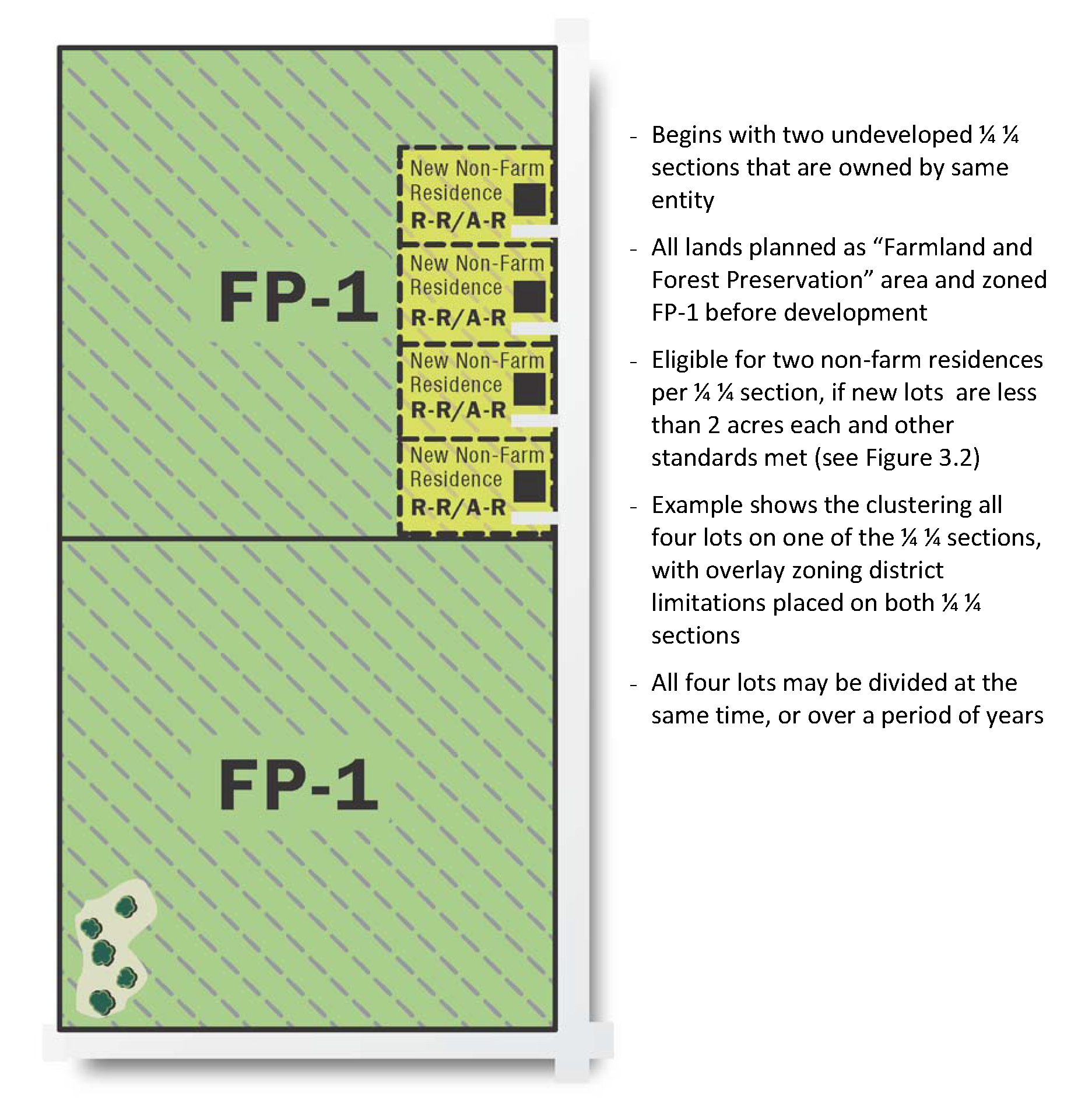 Figure 40-800-3. Residential Development Clustering Option Within Farmland and Forest Preservation Area (80-Acre Clustering Example)